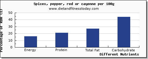 chart to show highest energy in calories in pepper per 100g